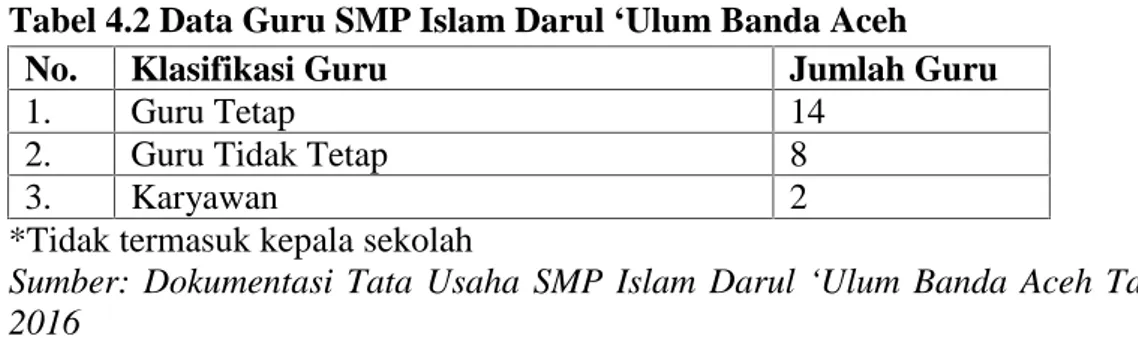 Tabel 4.3 Data Siswa SMP Islam Darul ‘Ulum Banda Aceh