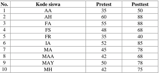 Tabel  4.4 Data Hasil Pretest dan Posttest Siswa  SMP  Islam  Darul  ‘Ulum Banda Aceh
