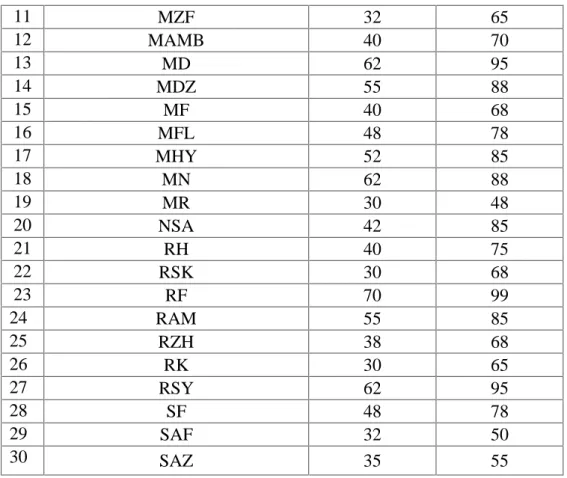 Tabel 4.5 Nilai Maksimum, Minimum,  Rata-Rata, Simpangan  Baku Pretest dan Posttest