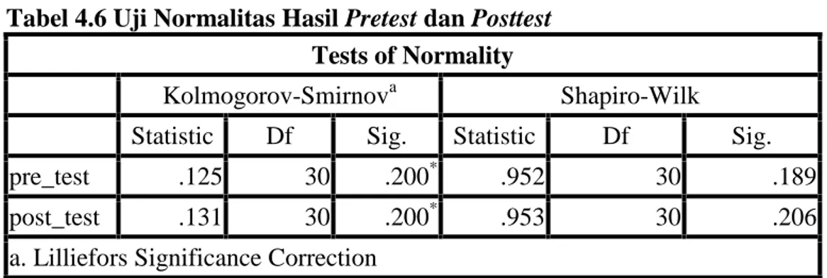Tabel 4.6 Uji Normalitas Hasil Pretest dan Posttest Tests of Normality