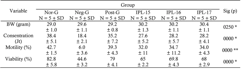 Table 1.  Mean sperm concentration, motility, and viability in each group