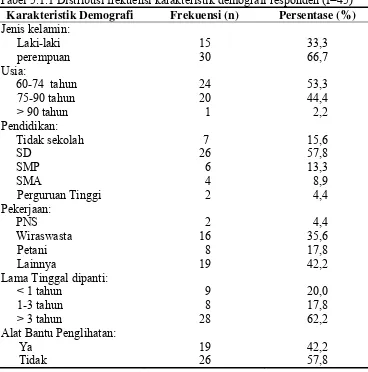 Tabel 5.1.1 Distribusi frekuensi karakteristik demografi responden (f=45) 