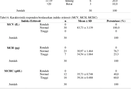 Tabel 6. Karakteristik responden berdasarkan indeks eritrosit (MCV, MCH, MCHC) 