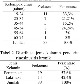 Tabel 1  Distribusi  umur  pada  penderita  rinosinusitis kronik 