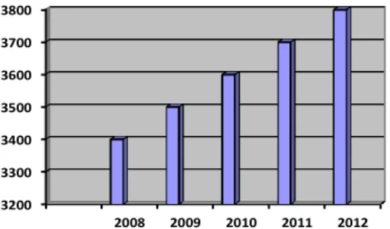 Diagram Batang jumlah Penduduk Sukarame tahun 2008 – 2012  2. Menggunakan diagram garis 