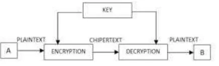 Gambar 1. Skema enkripsi dan dekripsi kriptografi type symmentric key [4] 