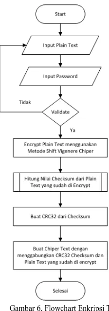 Gambar 6. Flowchart Enkripsi Text 