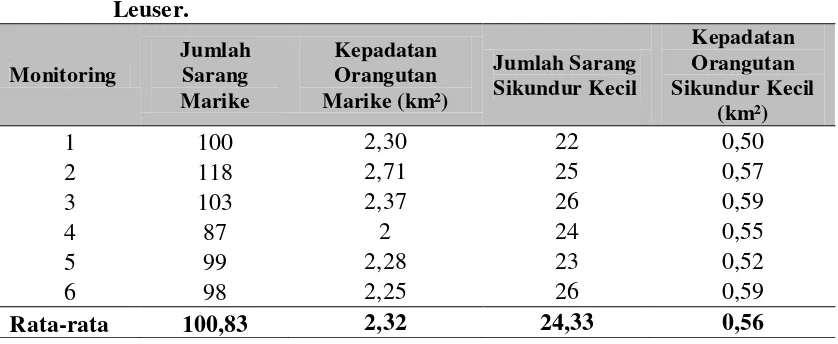 Tabel 4.1 Estimasi Kepadatan Populasi Orangutan Berdasarkan Jumlah Sarang 