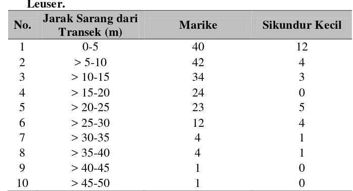Tabel 4.2 Proporsi Jarak  Sarang Orangutan Sumatera (Pongo abelii) dari 