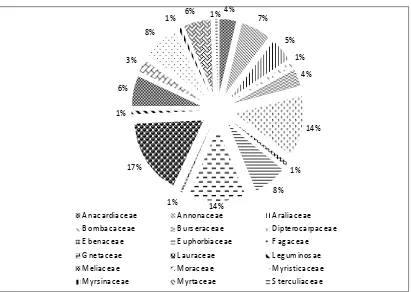 Gambar 4.5 Diagram Perbandingan Persentase Pemilihan Pohon Sarang di 