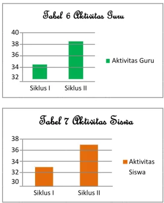 Tabel 5 Hasil Analisis Data Observasi Aktivitas Siswa pada Siklus II