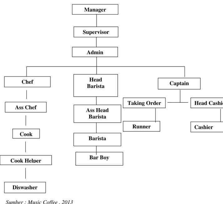 Gambar 2.1 Struktur Organisasi Music Coffee 
