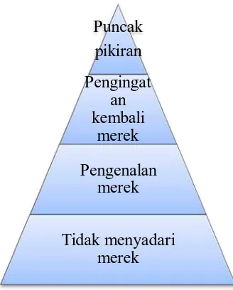 Gambar 1.1 Piramida Kesadaran 