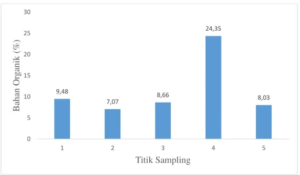 Gambar  9.  Nilai  Bahan  Organik  Total  (%)  pada  Setiap  Titik  Sampling   Penelitian 