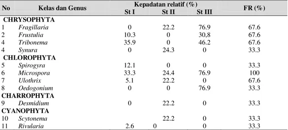Tabel  2.  Kepadatan  Relatif  (KR)  dan  Frekuensi  Relatif  (FR)  Perifiton  di  Perairan  Batang  Palangki  Kabupaten Sijunjung Sumatera Barat 