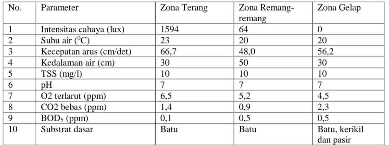 Tabel 2. Indeks kesamaan komunitas alga perifiton (%) antar zona di Gua Batu               Asahan 