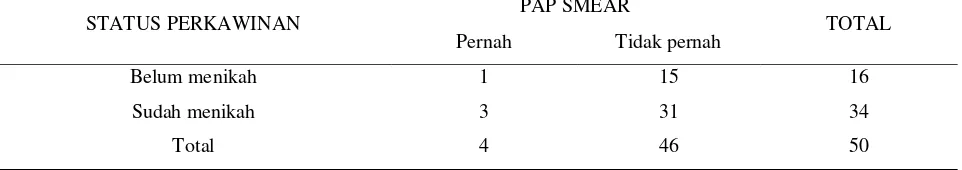 Tabel 4.2 Jumlah Sampel Melakukan Pap Smear Berdasarkan Status Perkawinan 