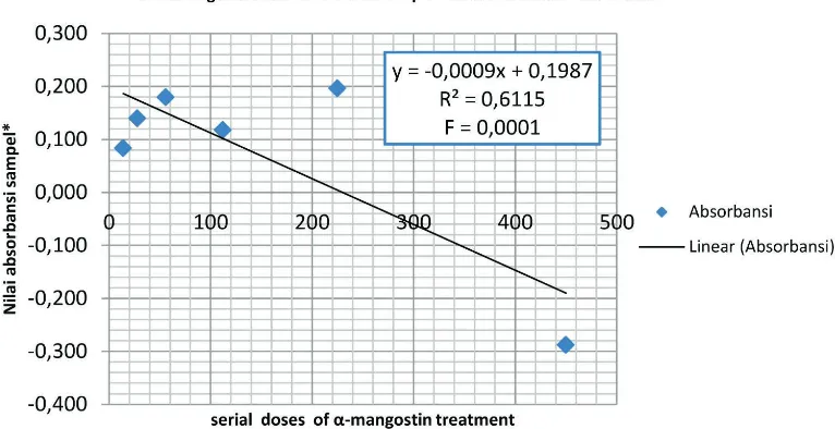 Figure 2. linear regression relationship between the dose of α* The absorbance is determined by evaluating the absorbance value of the treatment after incubation -mangostin and absorbance values * minus the absorbance value of the treatment prior to incuba