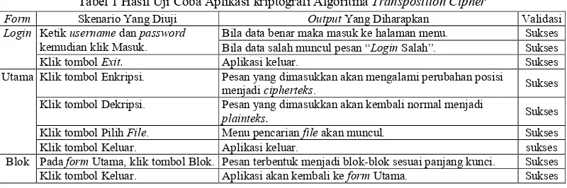 Tabel 1 Hasil Uji Coba Aplikasi kriptografi Algoritma Transposition Cipher 