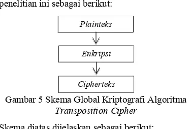 Gambar 5  Skema Global Kriptografi Algoritma 