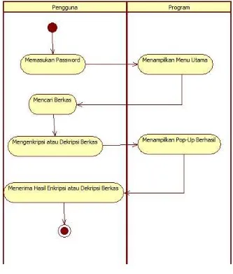 Gambar 4. Activity Diagram Perangkat Lunak Enkripsi dan Dekripsi 