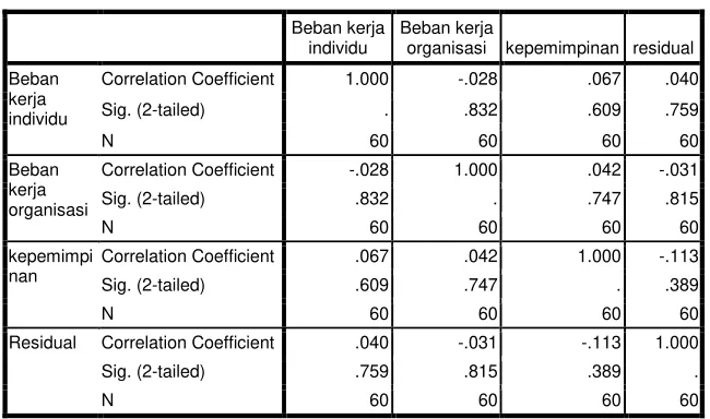 Tabel 9.  Heteroskedastisitas Model 