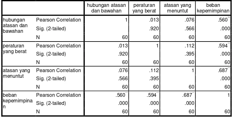 Tabel 2. Validitas Variabel Beban Kerja Organisasi