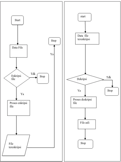 Gambar 1 (a)  Flowchart proses enkripsi file 