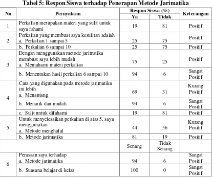 Tabel 5: Respon Siswa terhadap Penerapan Metode Jarimatika  