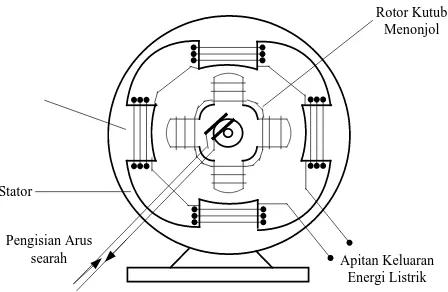 Gambar 2.3 Skema Prinsip Konstruksi Generator Listrik 