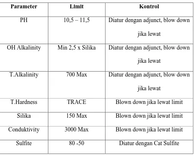 Tabel 2.3.Air Boiler 