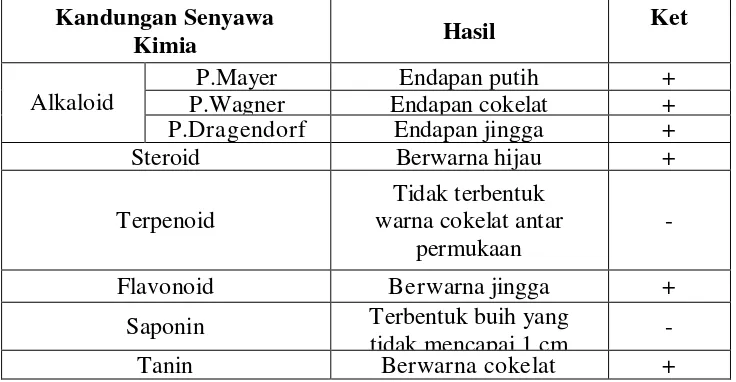 Tabel 1. Uji Golongan Senyawa Kimia ekstrak etanol daun leilem 