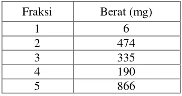 Tabel 3. Berat Fraksi Hasil Kromatografi Kolom Konvensional 