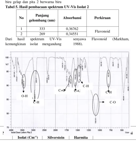 Tabel 5. Hasil pembacaan spektrum UV-Vis Isolat 2 