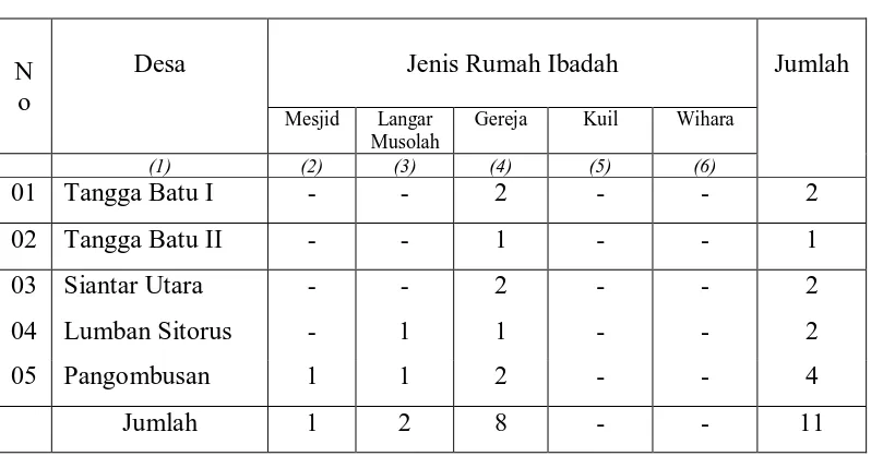 Tabel 4.3 Jumlah Rumah Ibadah Menurut Desa dan Jenisnya 