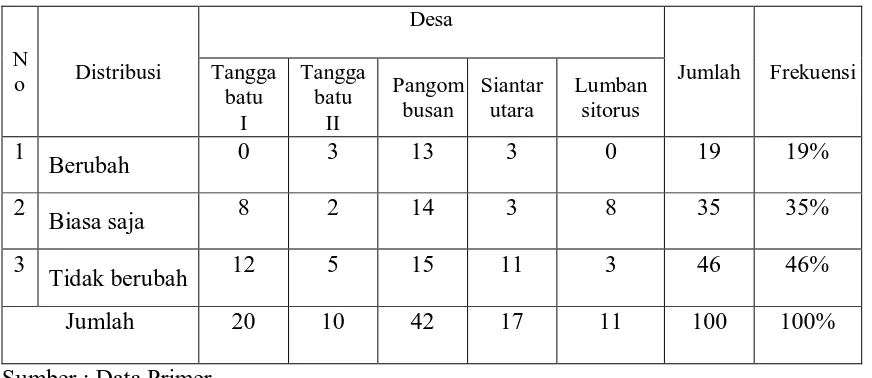 Tabel 5.25 