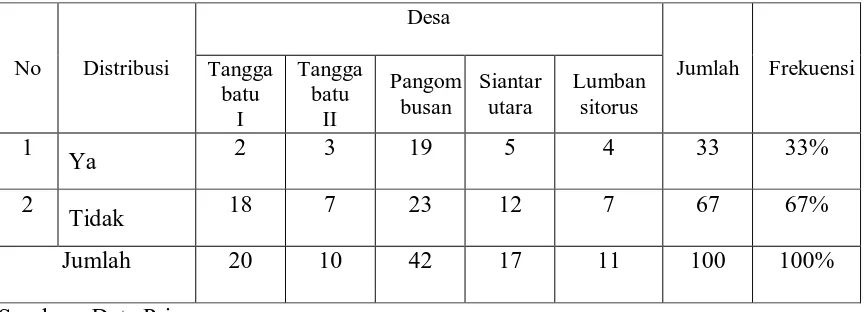 Tabel 5.28 Distribusi Responden Berdasarkan Perhatian PT. TPL Terhadap  
