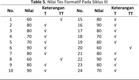 Table 5. Nilai Tes Formatif Pada Siklus III 