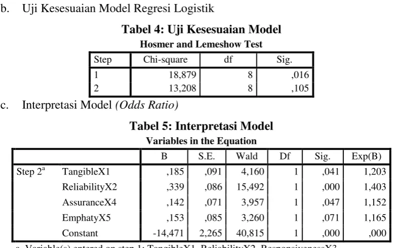 Tabel 4: Uji Kesesuaian Model 