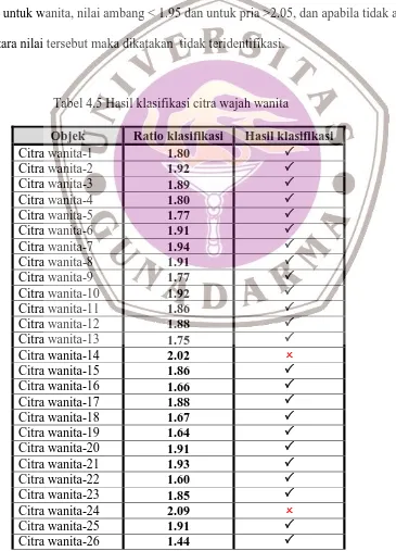 Tabel berikut ini menunjukkan tingkat keberhasilan dalam pengklasifikasian 