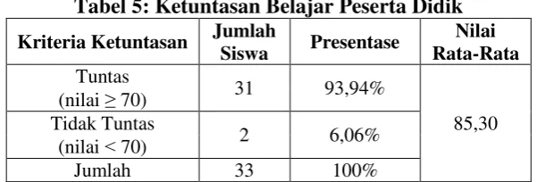 Tabel 5: Ketuntasan Belajar Peserta Didik 