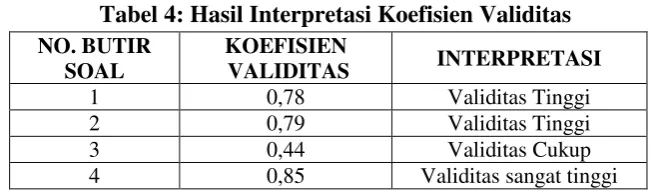 Tabel 4: Hasil Interpretasi Koefisien Validitas 