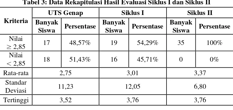 Tabel 3: Data Rekapitulasi Hasil Evaluasi Siklus I dan Siklus II  