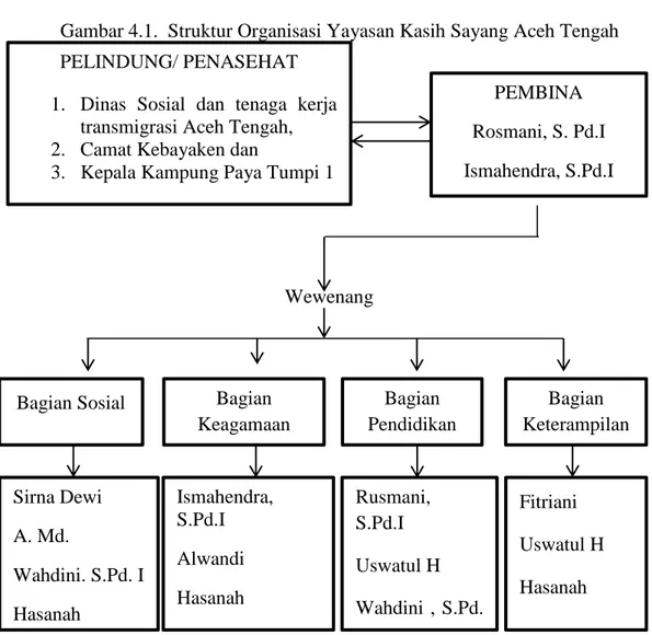 Gambar 4.1.  Struktur Organisasi Yayasan Kasih Sayang Aceh Tengah 