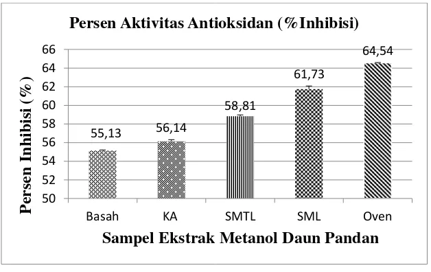 Gambar 3. Grafik Persen Aktivitas Antioksidan Kelima Sampel Ekstrak Metanol Daun 