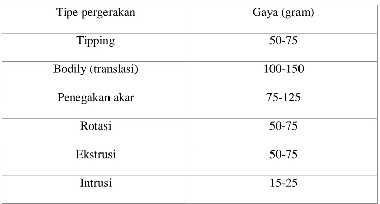 Tabel 1. KEKUATAN OPTIMAL UNTUK PERGERAKAN ORTODONTI.10 