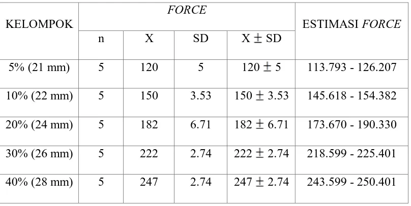 Tabel 3.  NILAI RATA-RATA, STANDAR DEVIASI DAN ESTIMASI FORCE  ELASTOMERIC CHAIN  