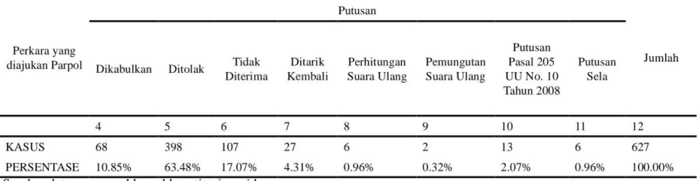 Tabel 3. Statistika Perkara Perselisihan Hasil Pemilu Dpr Tahun 2009