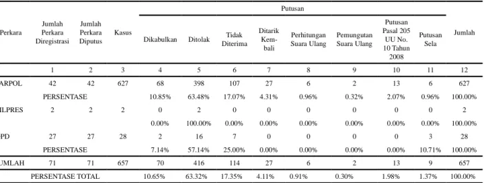 Tabel 2. Statistika Perkara Perselisihan Hasil Pemilu Tahun 2009 (Kasus Perkara) Mahkamah Konstitusi  Republik Indonesia Perkara Jumlah  Perkara  Diregistrasi  Jumlah  Perkara Diputus  Kasus Putusan JumlahDikabulkanDitolakTidak 