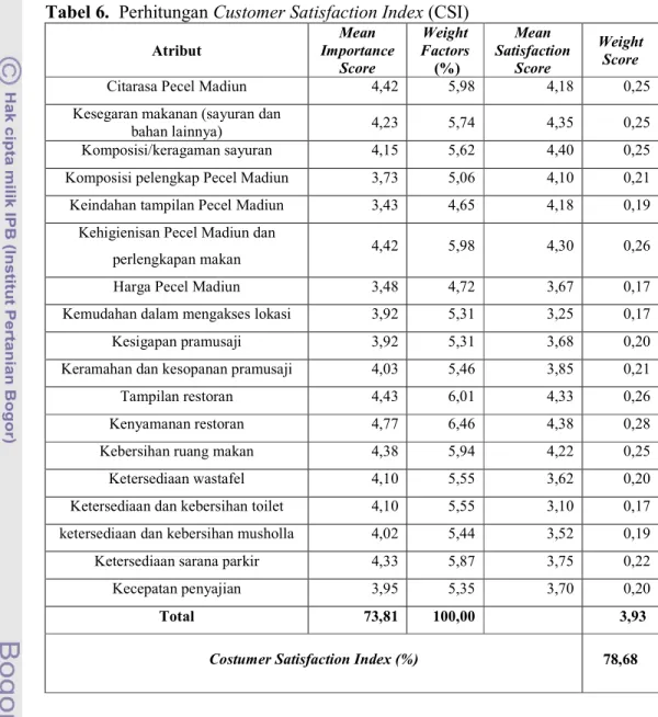 Tabel 6.  Perhitungan Customer Satisfaction Index (CSI)  Atribut  Mean  Importance  Score  Weight  Factors  (%)  Mean  Satisfaction Score  Weight Score 